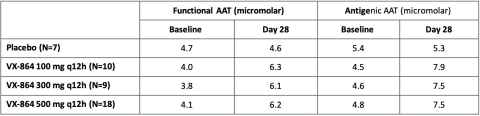 Figure 3: Absolute mean functional and antigenic AAT levels at baseline and at day 28